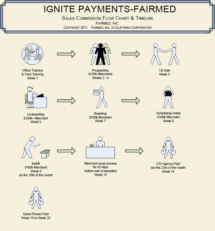 Flowchart of Cardservice-Today anticipated commission timeline